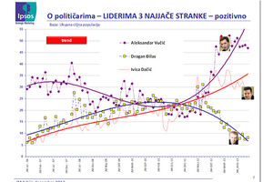 ISTRAŽIVANJE: Građani najviše veruju Vučiću, Đilas pao na nulu!