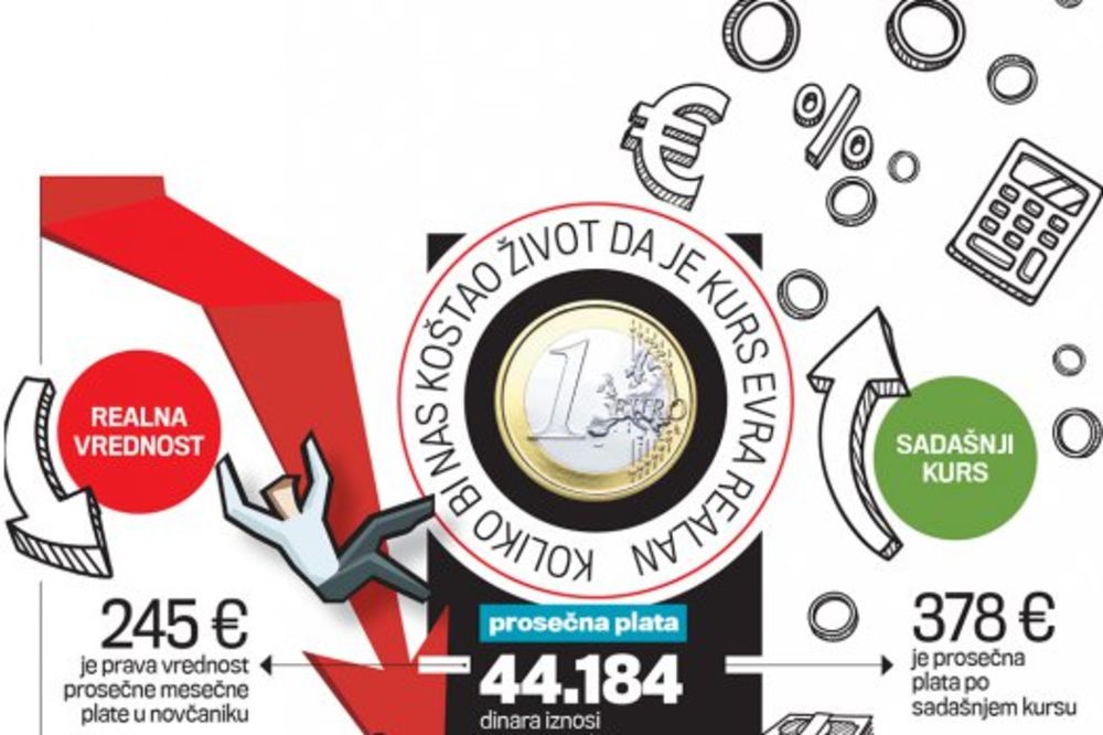 U LAKOM PADU: Prava vrednost evra iznosi 180 dinara
